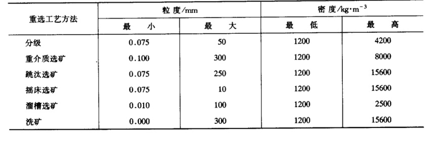 重選工藝方法