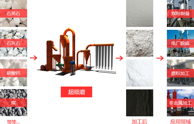 超細(xì)磨粉機