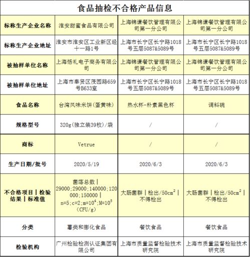 兩批次餐飲具與一批次米餅抽檢不合格 市場調研與監管反思