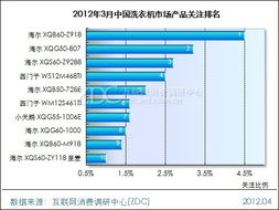 洗衣機產(chǎn)品型號分析調(diào)研中心月度報告